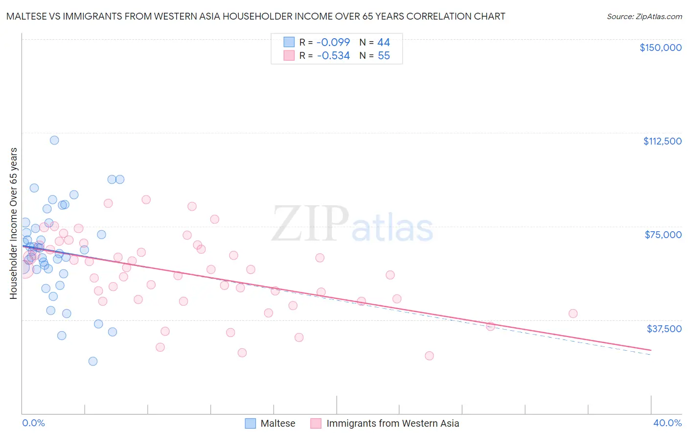 Maltese vs Immigrants from Western Asia Householder Income Over 65 years