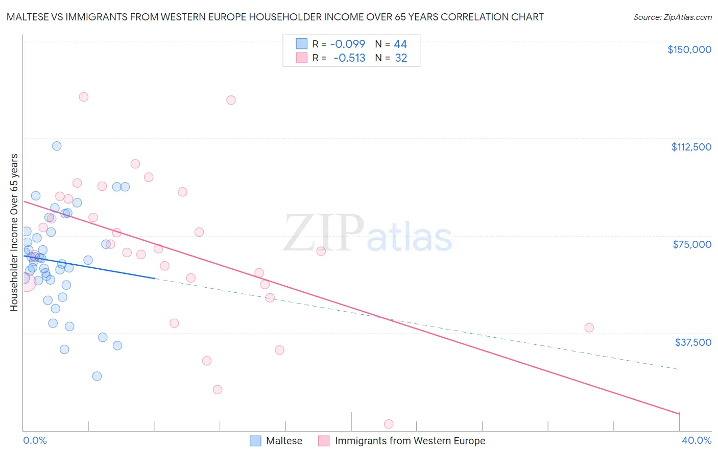 Maltese vs Immigrants from Western Europe Householder Income Over 65 years