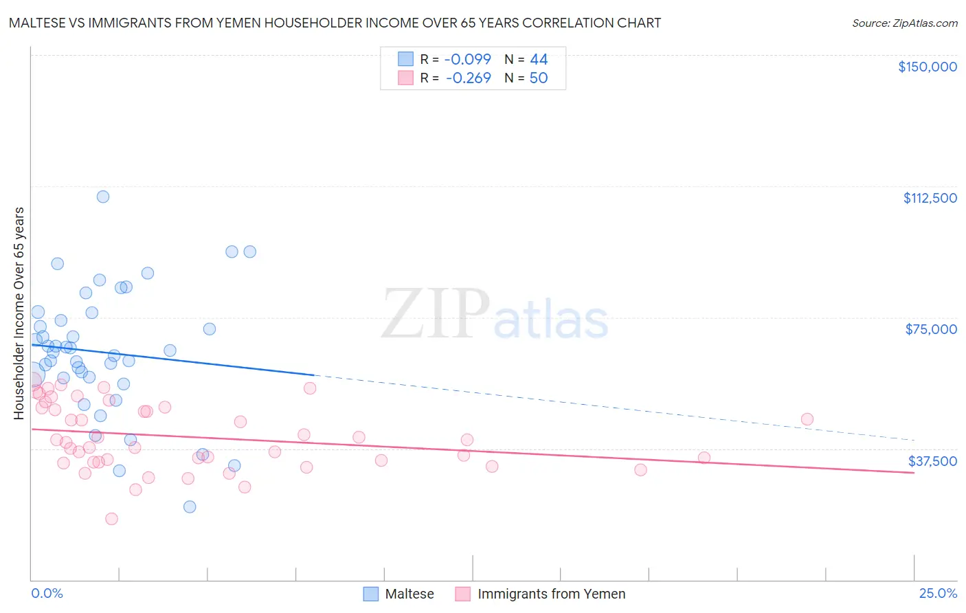 Maltese vs Immigrants from Yemen Householder Income Over 65 years
