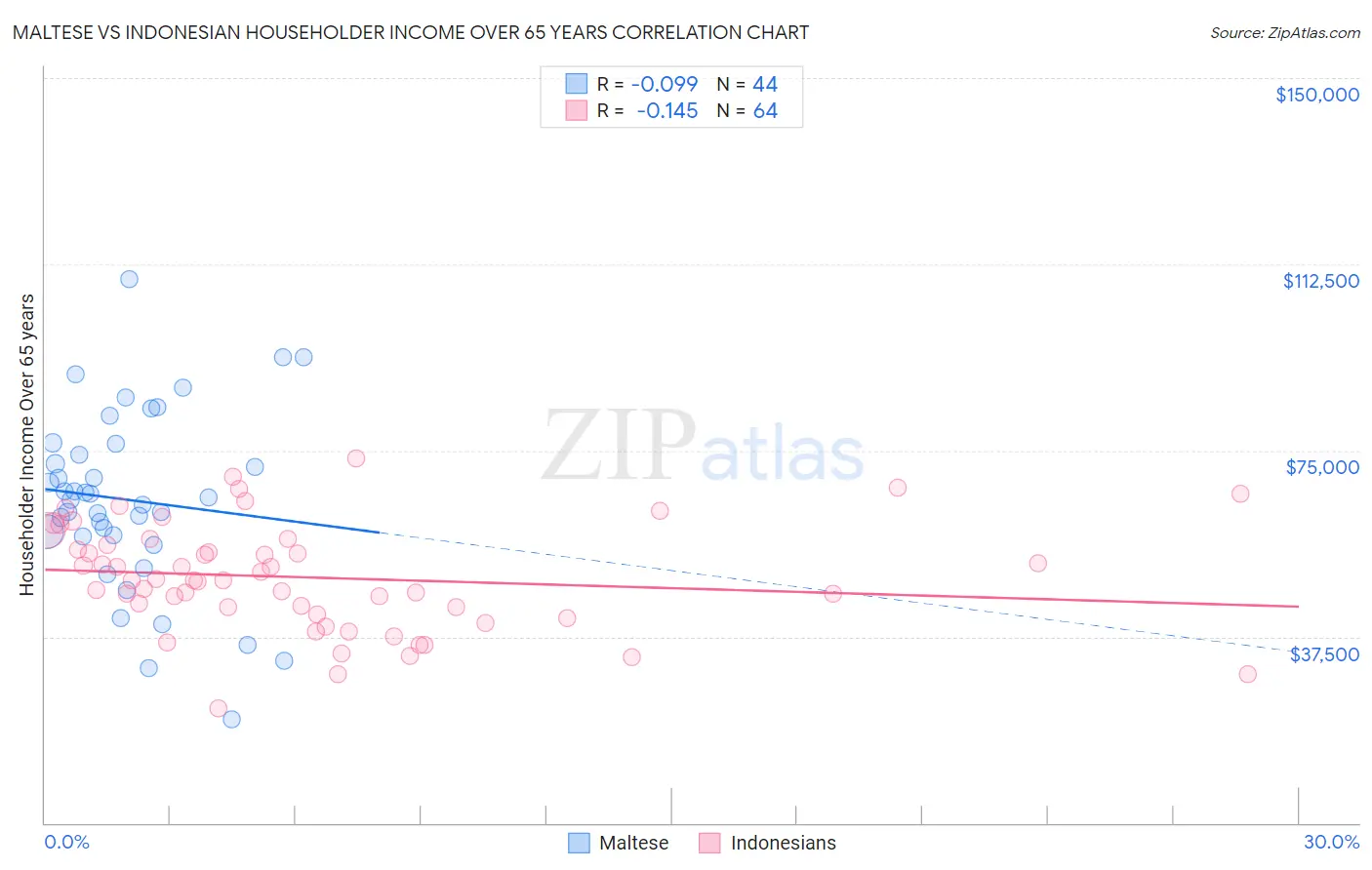 Maltese vs Indonesian Householder Income Over 65 years