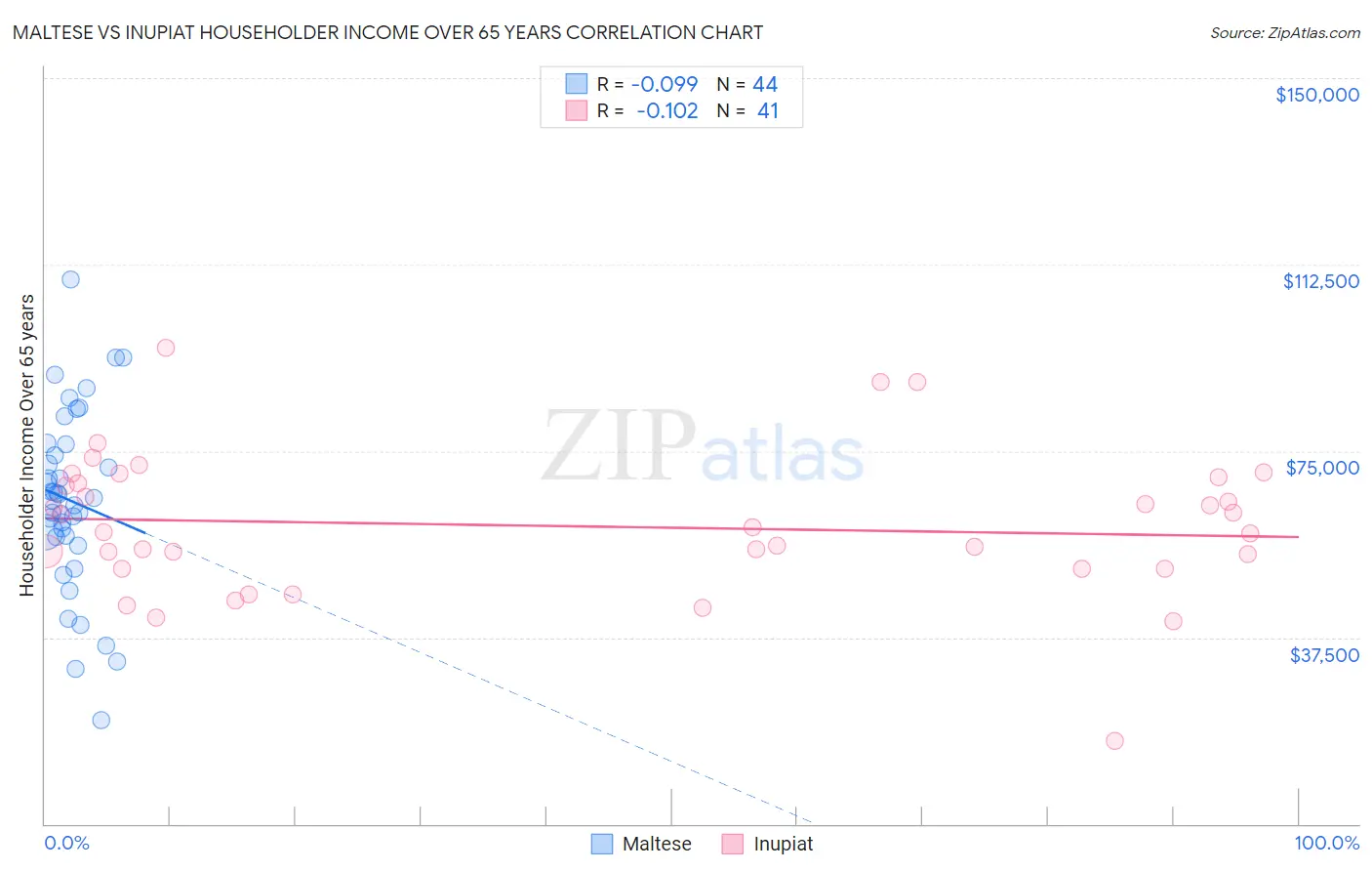 Maltese vs Inupiat Householder Income Over 65 years
