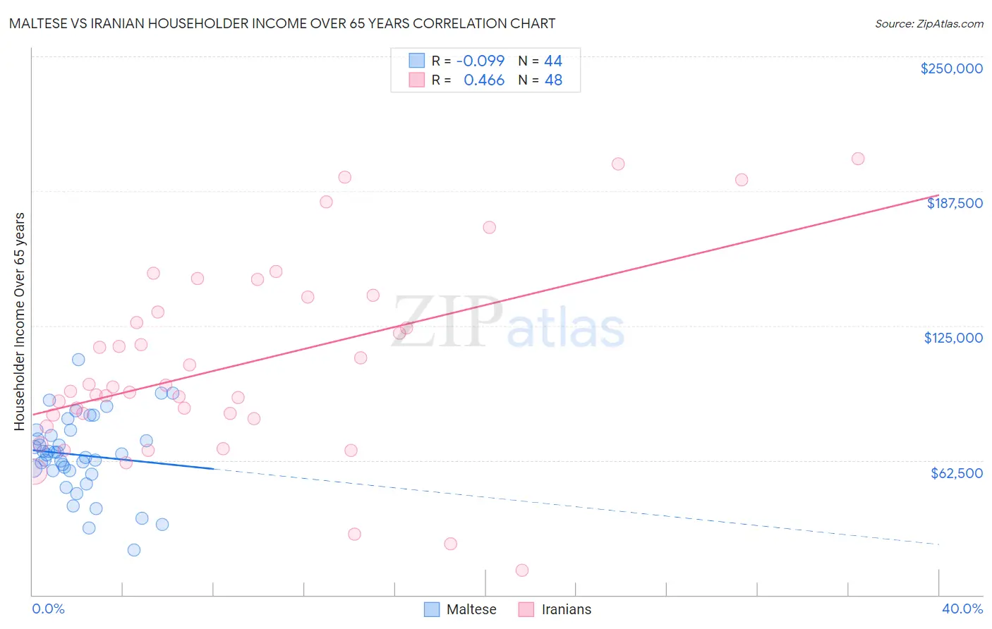 Maltese vs Iranian Householder Income Over 65 years