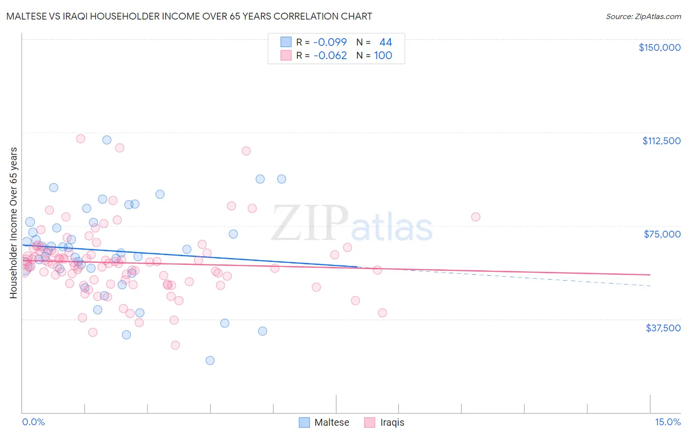 Maltese vs Iraqi Householder Income Over 65 years