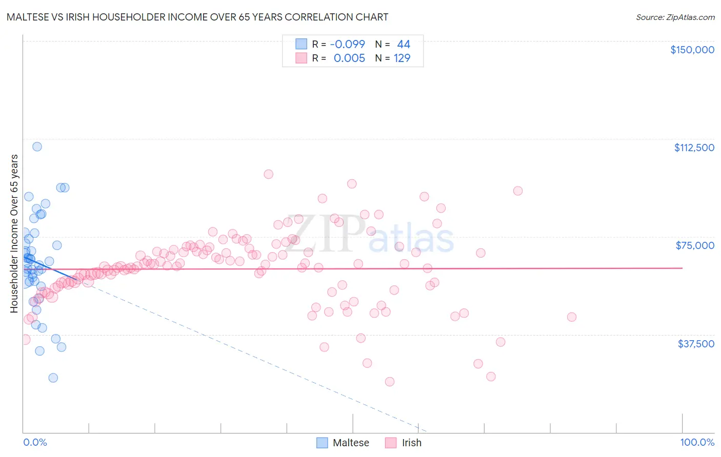 Maltese vs Irish Householder Income Over 65 years