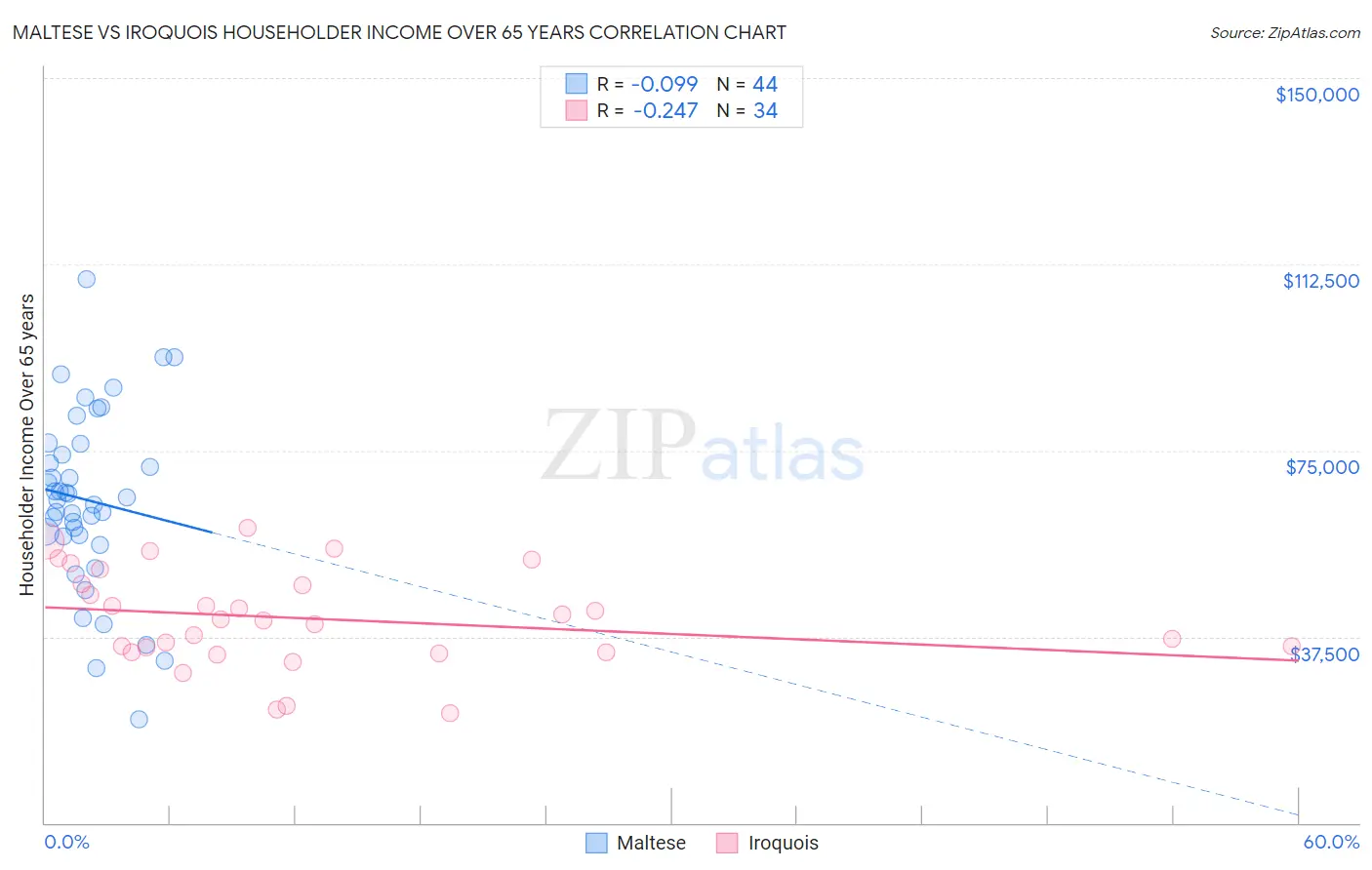 Maltese vs Iroquois Householder Income Over 65 years