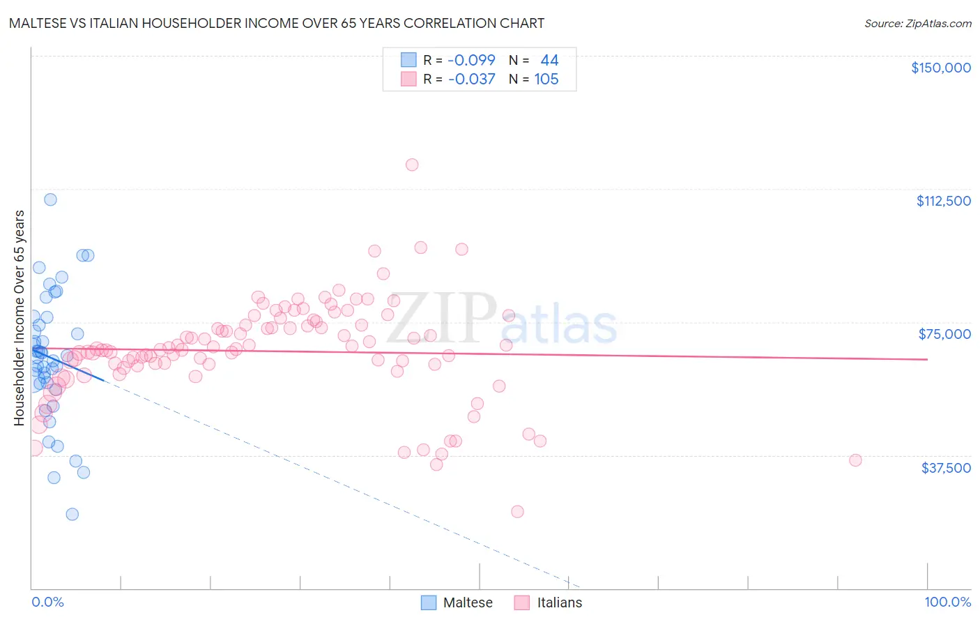 Maltese vs Italian Householder Income Over 65 years