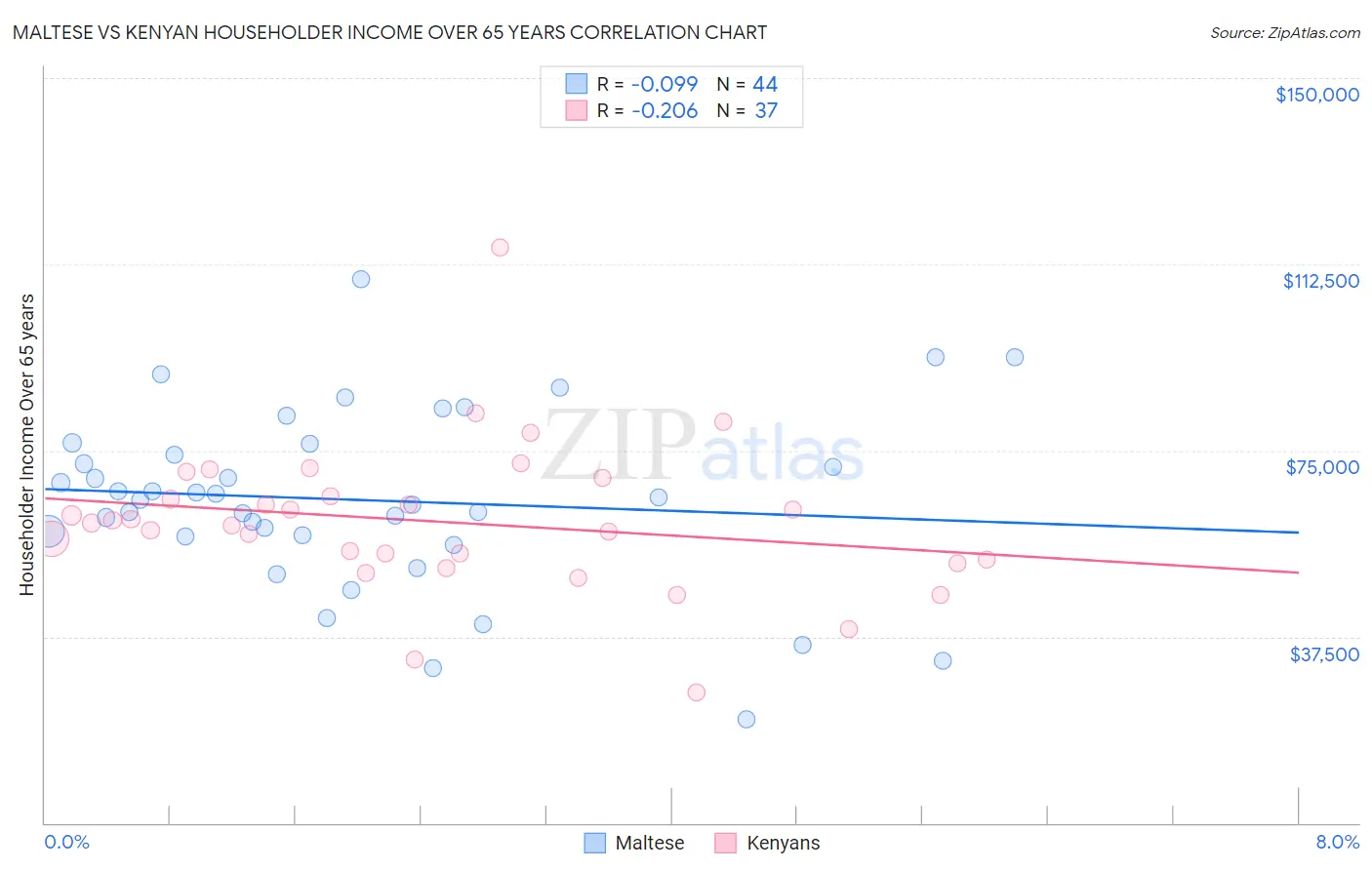 Maltese vs Kenyan Householder Income Over 65 years