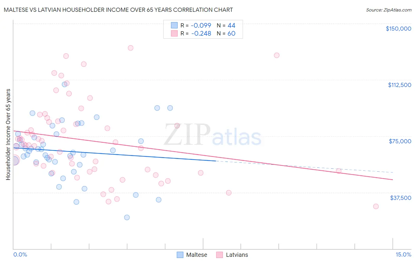 Maltese vs Latvian Householder Income Over 65 years