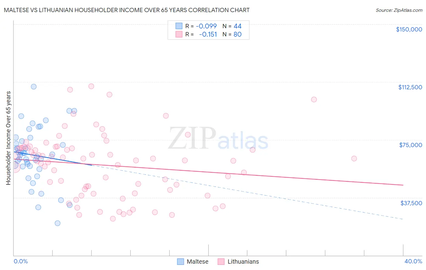 Maltese vs Lithuanian Householder Income Over 65 years