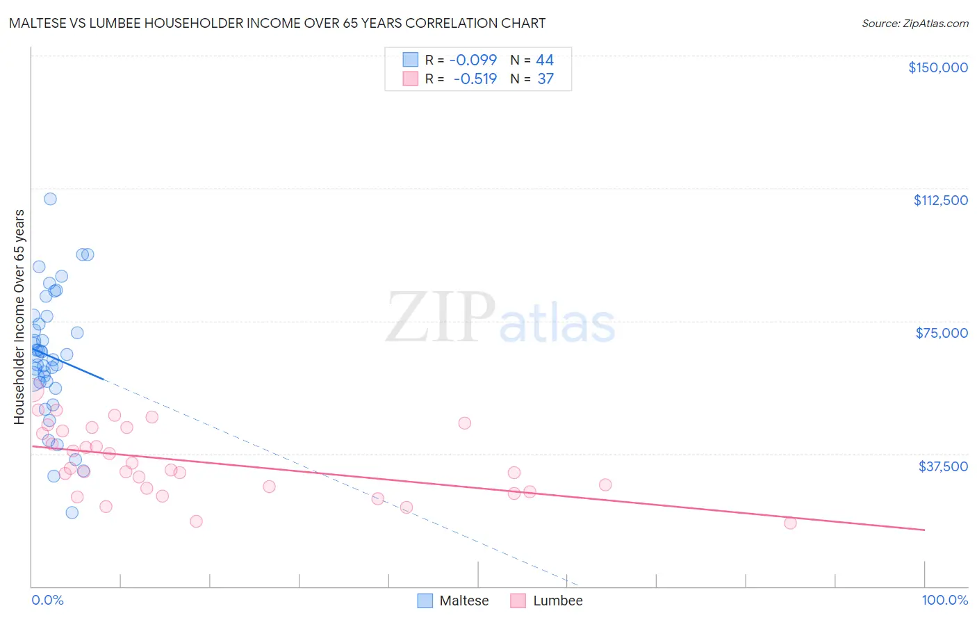 Maltese vs Lumbee Householder Income Over 65 years