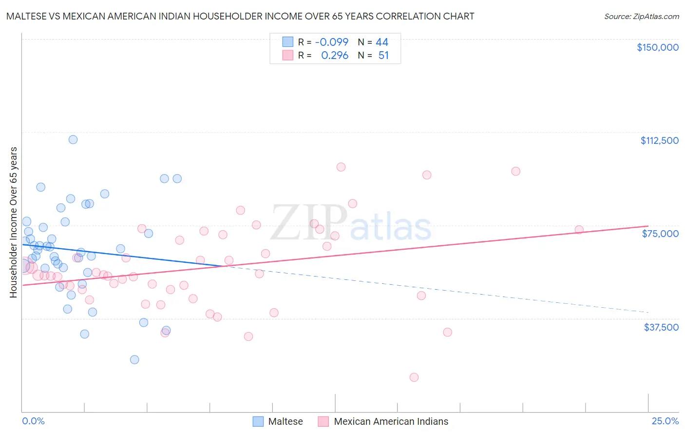 Maltese vs Mexican American Indian Householder Income Over 65 years