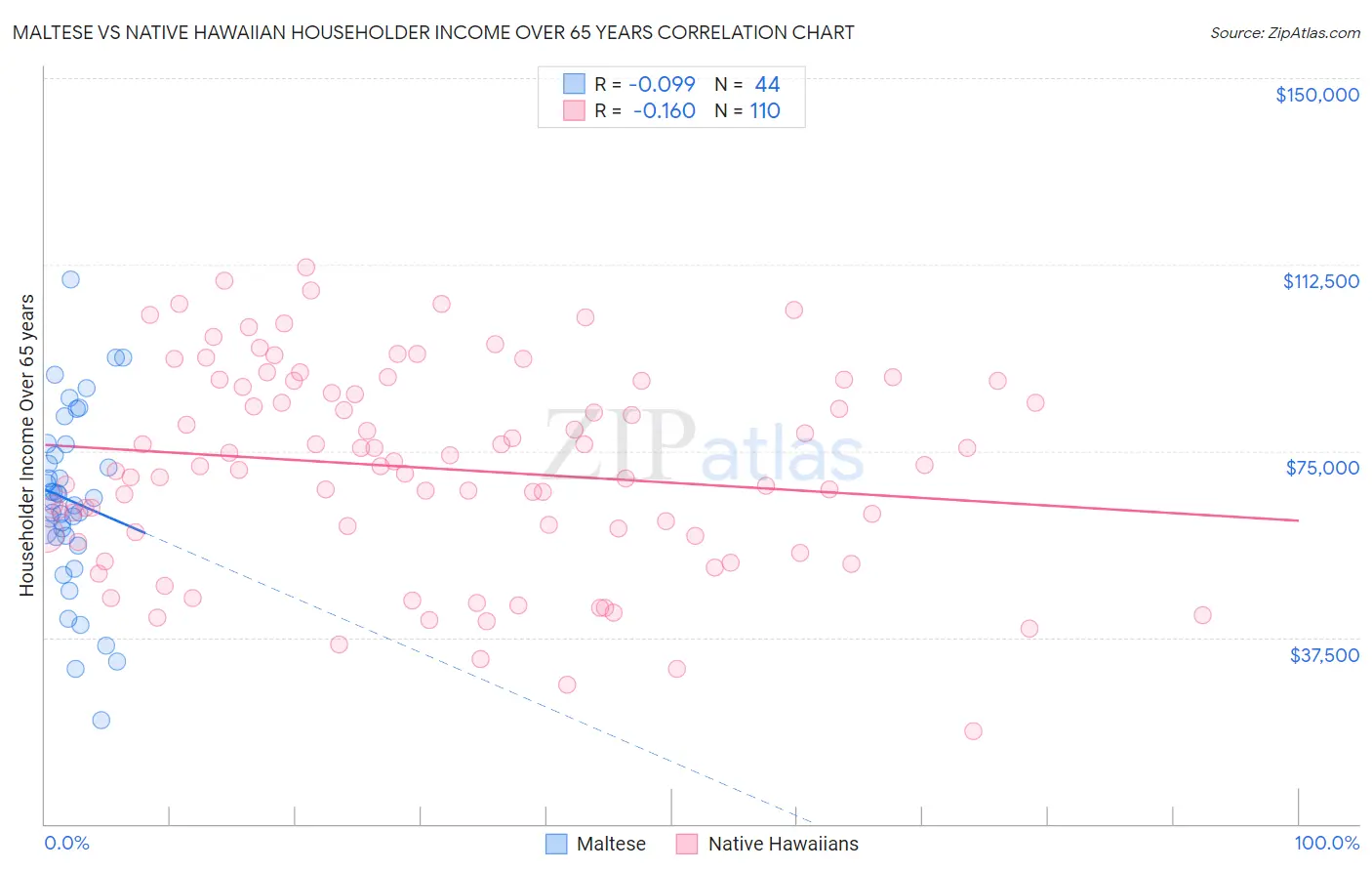 Maltese vs Native Hawaiian Householder Income Over 65 years