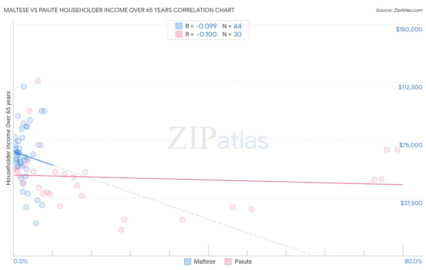 Maltese vs Paiute Householder Income Over 65 years