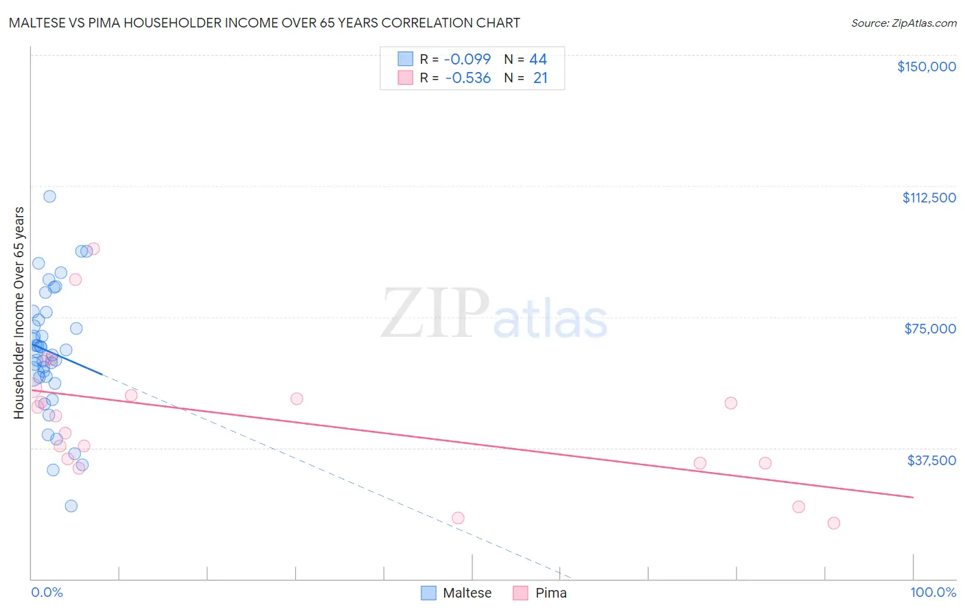 Maltese vs Pima Householder Income Over 65 years
