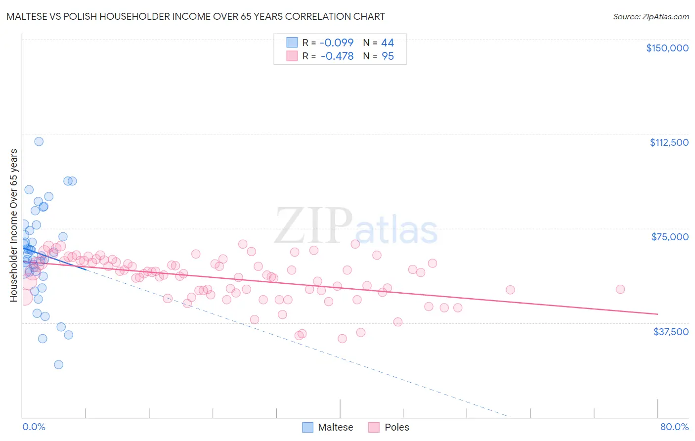 Maltese vs Polish Householder Income Over 65 years