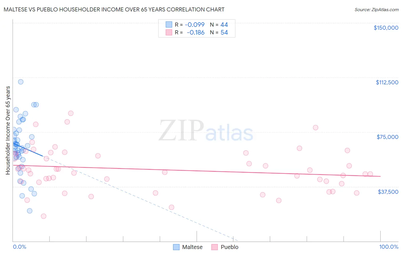 Maltese vs Pueblo Householder Income Over 65 years