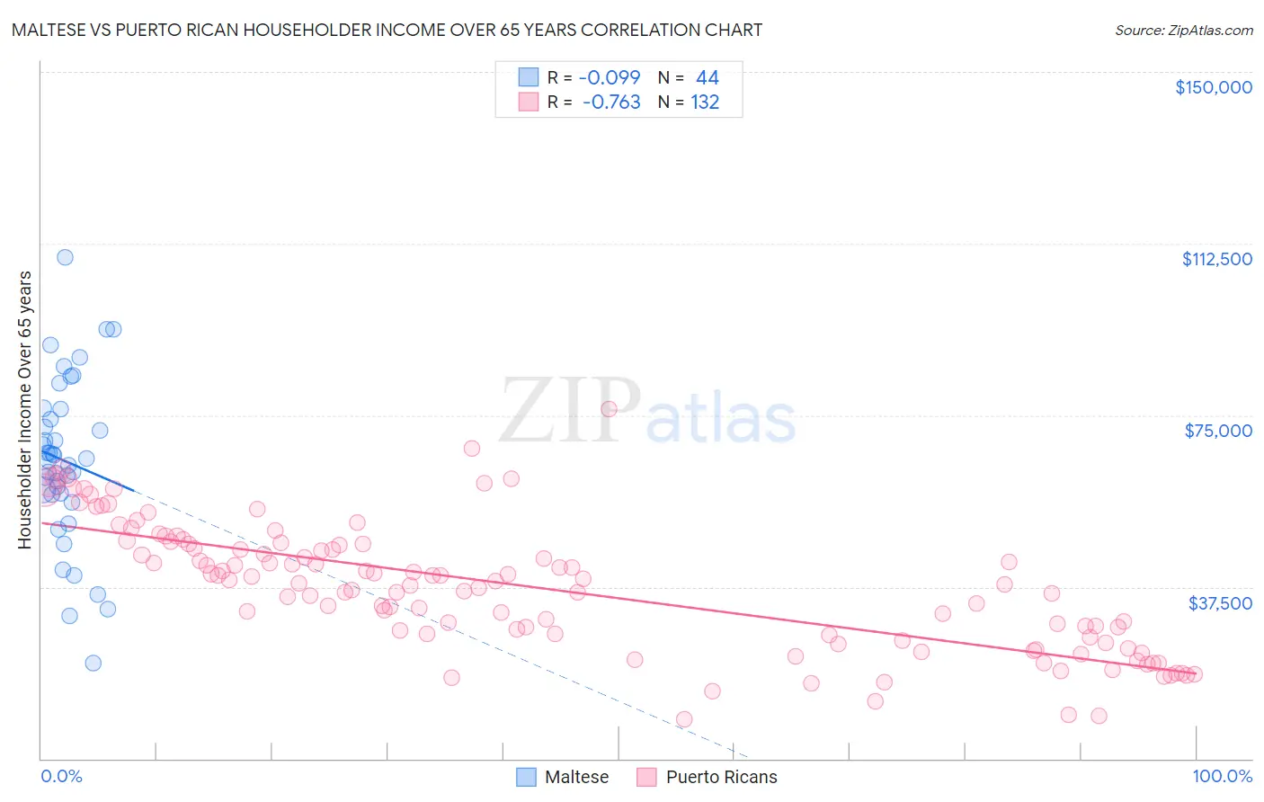 Maltese vs Puerto Rican Householder Income Over 65 years