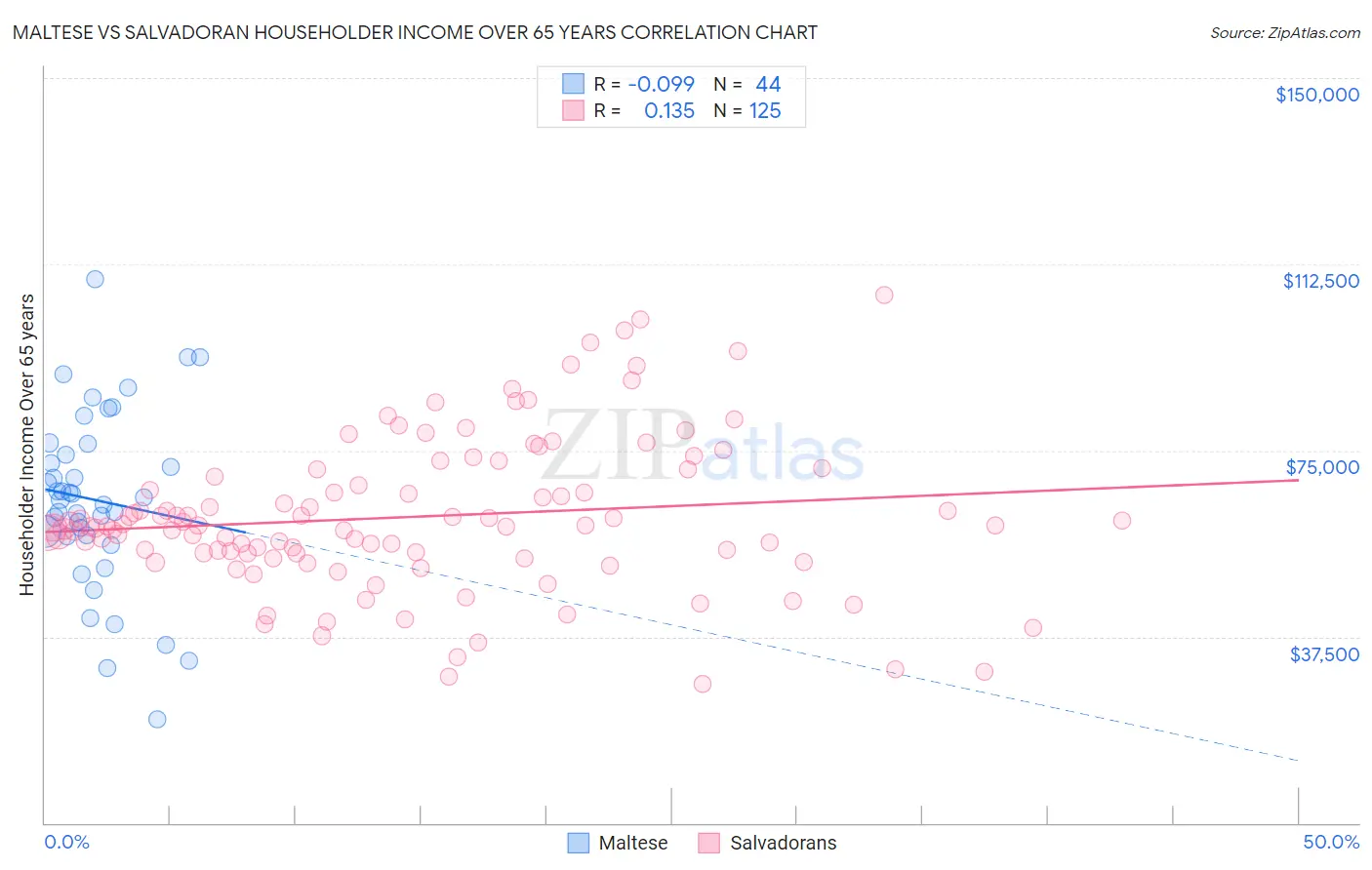 Maltese vs Salvadoran Householder Income Over 65 years