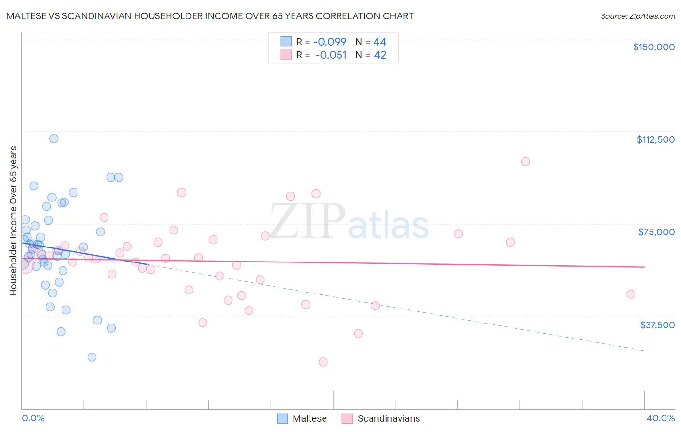 Maltese vs Scandinavian Householder Income Over 65 years