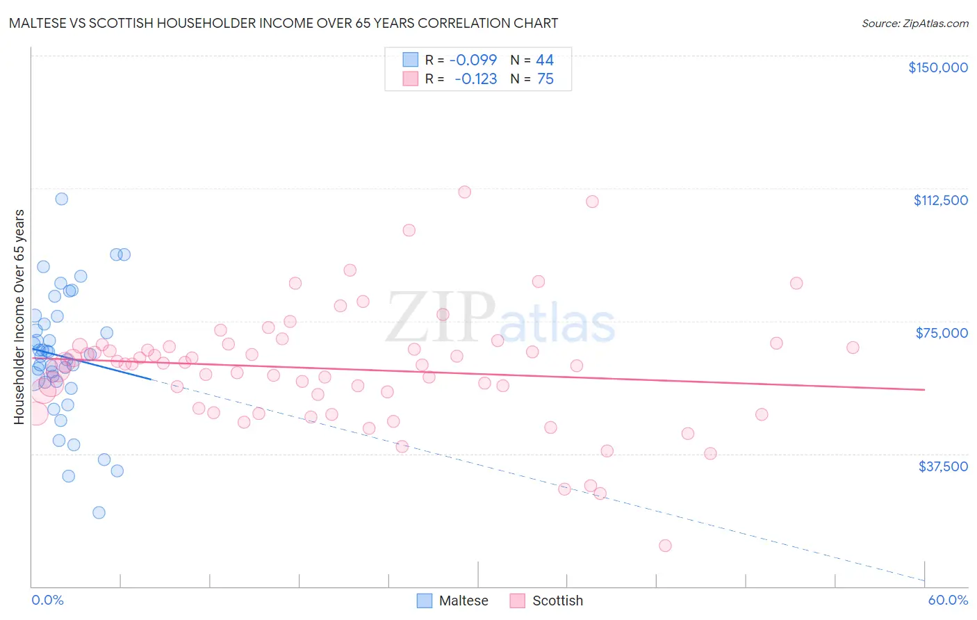 Maltese vs Scottish Householder Income Over 65 years