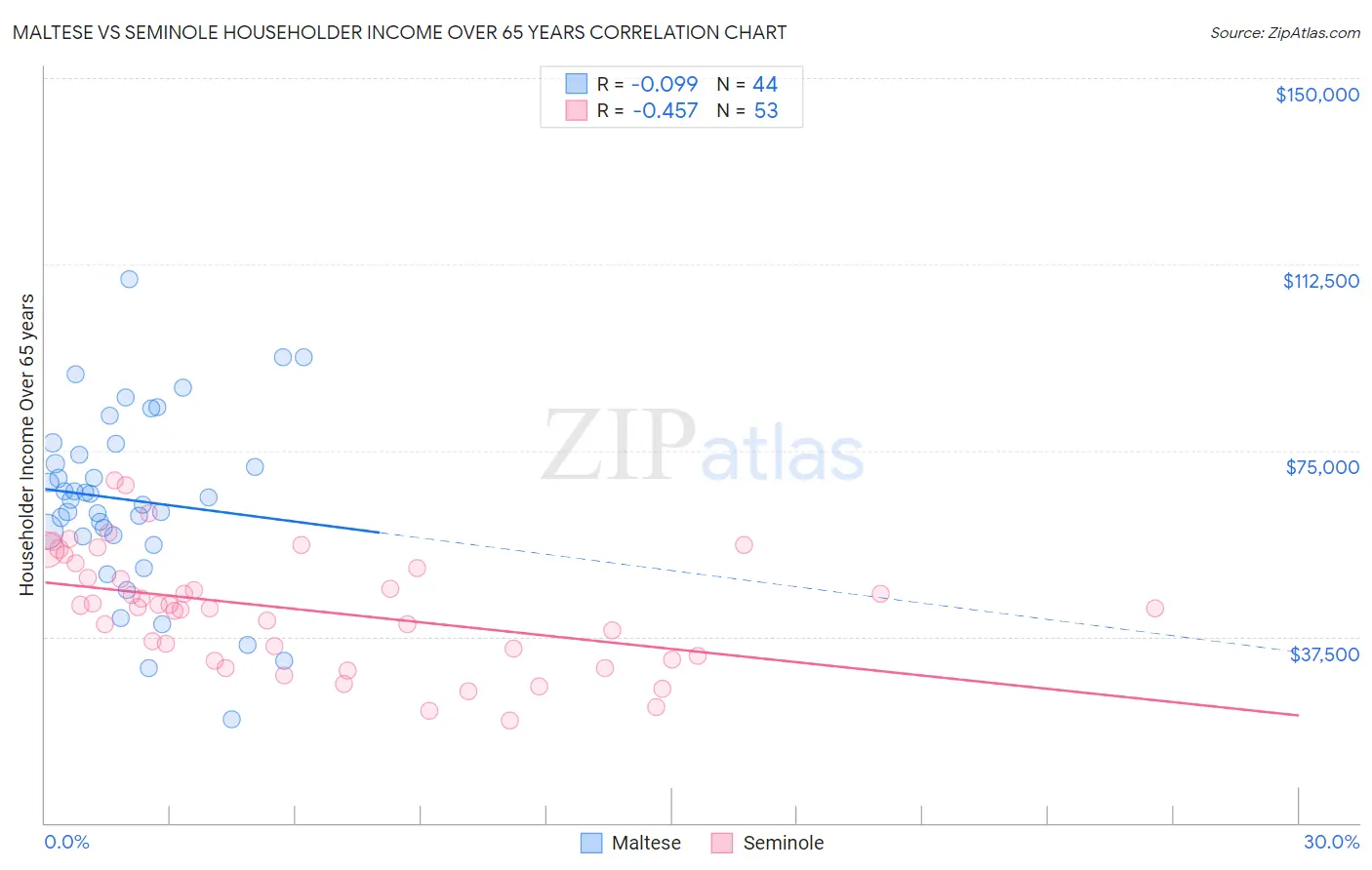 Maltese vs Seminole Householder Income Over 65 years