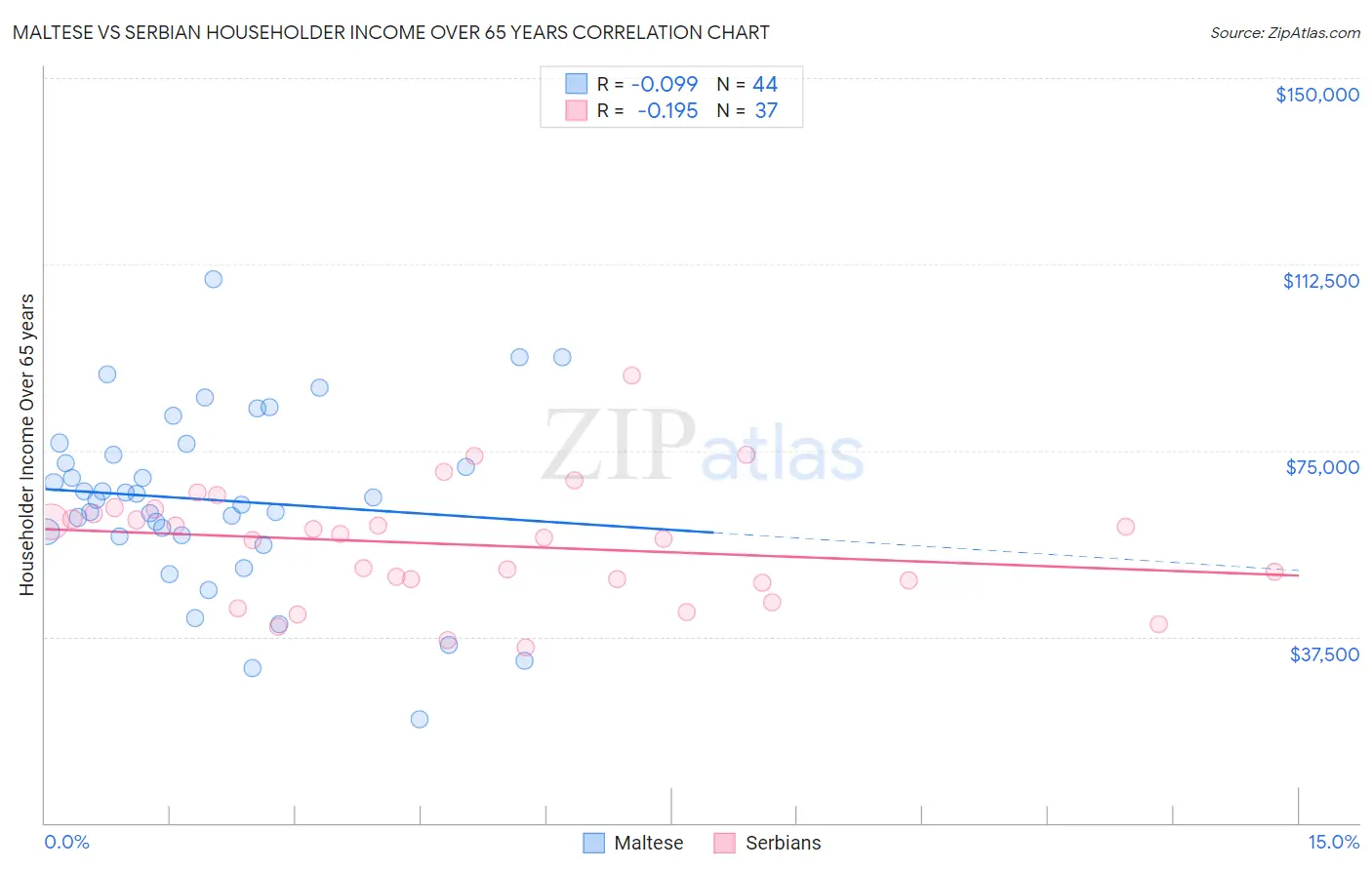 Maltese vs Serbian Householder Income Over 65 years