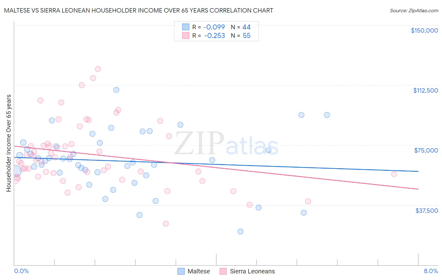 Maltese vs Sierra Leonean Householder Income Over 65 years