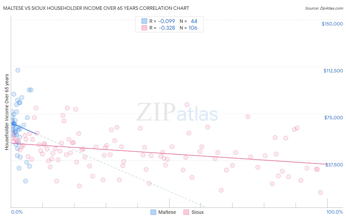 Maltese vs Sioux Householder Income Over 65 years
