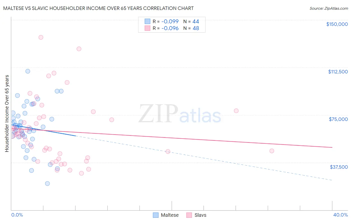 Maltese vs Slavic Householder Income Over 65 years