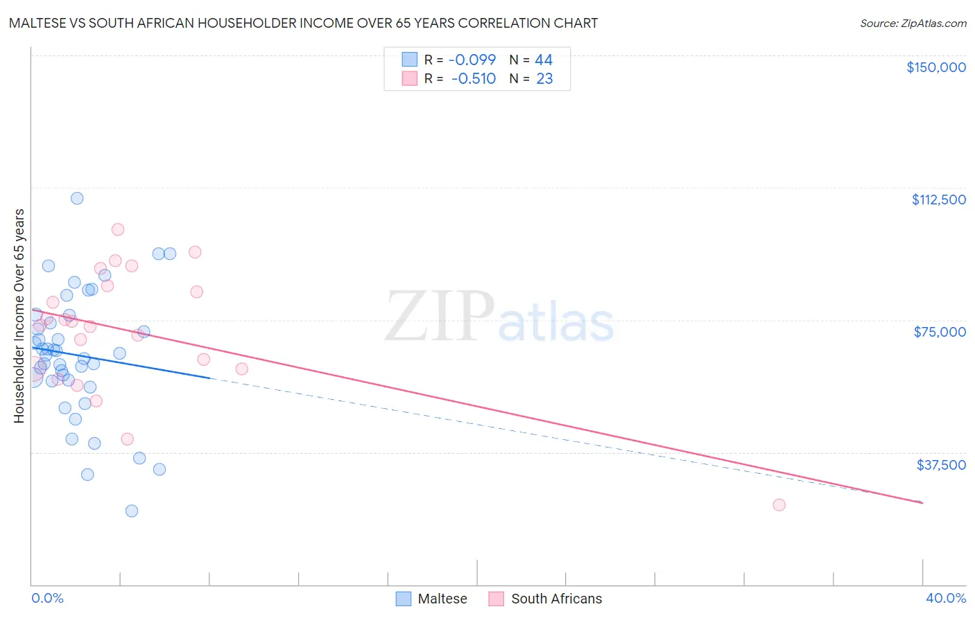 Maltese vs South African Householder Income Over 65 years