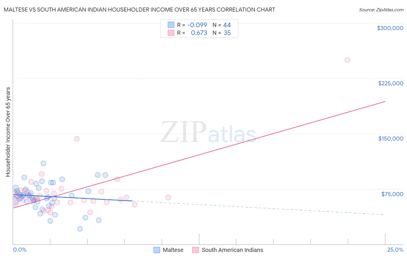 Maltese vs South American Indian Householder Income Over 65 years