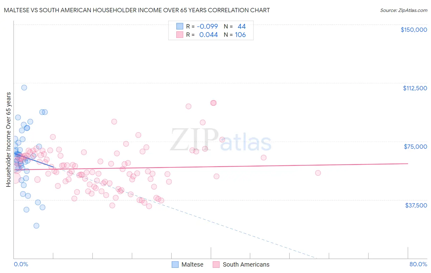 Maltese vs South American Householder Income Over 65 years