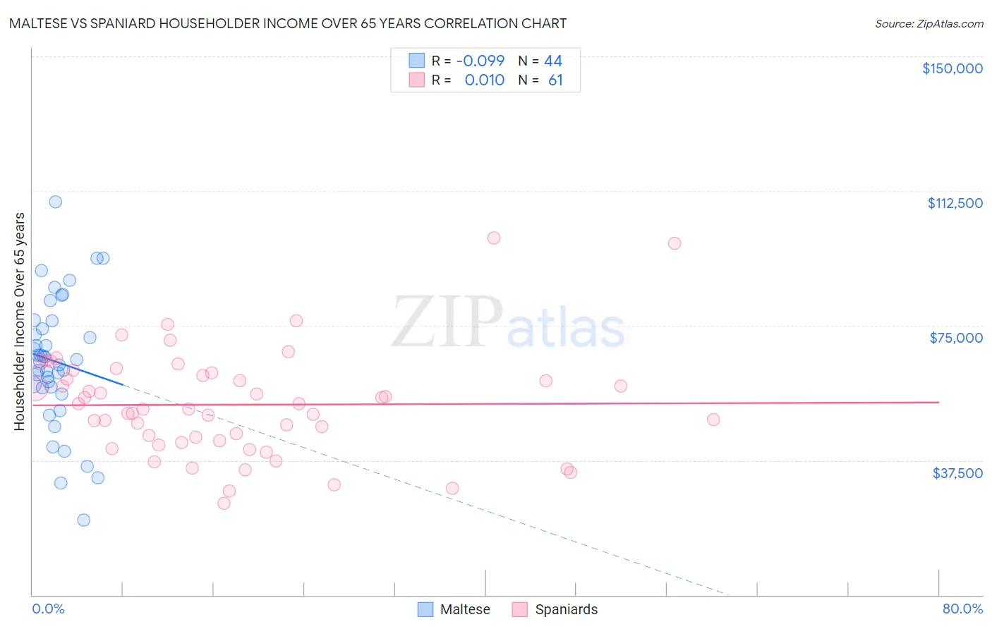 Maltese vs Spaniard Householder Income Over 65 years