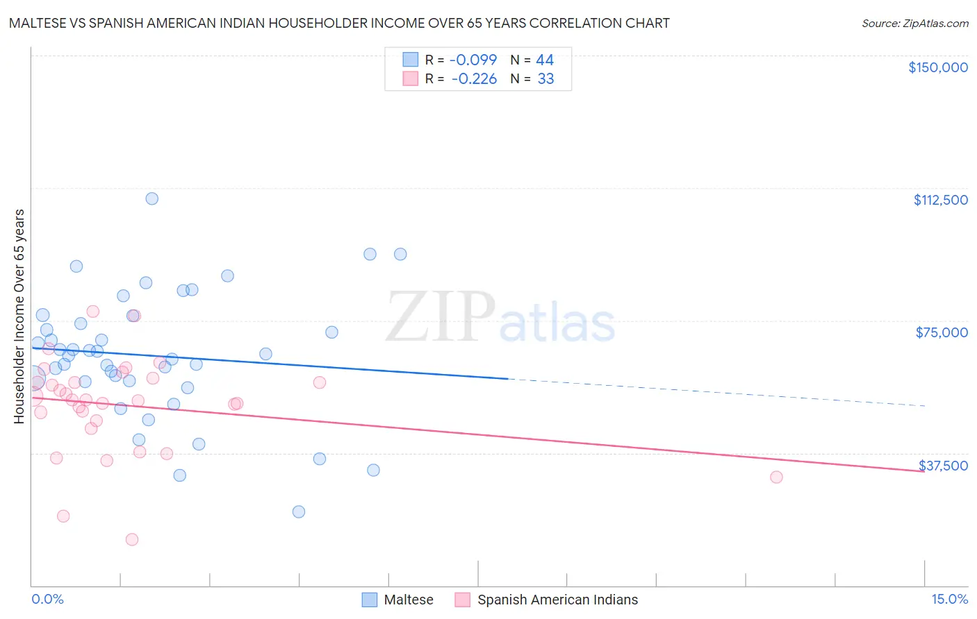 Maltese vs Spanish American Indian Householder Income Over 65 years