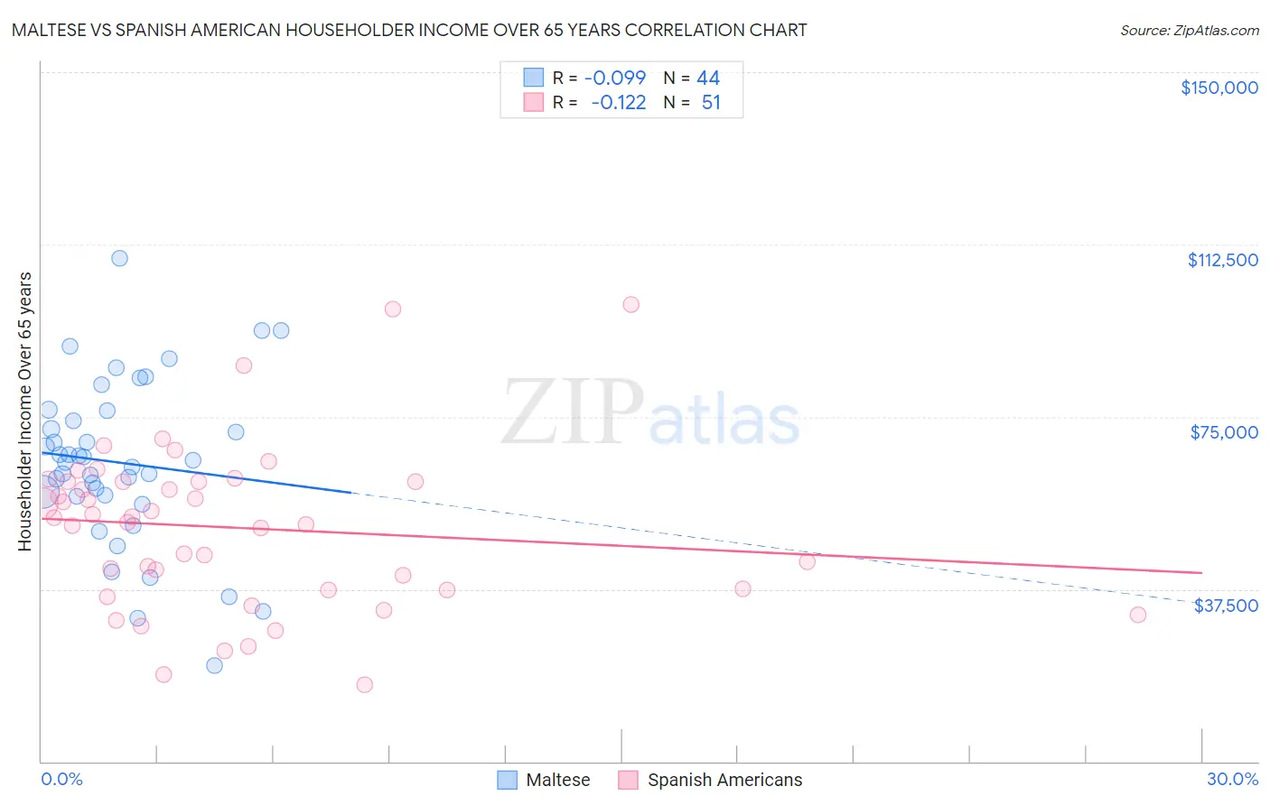 Maltese vs Spanish American Householder Income Over 65 years