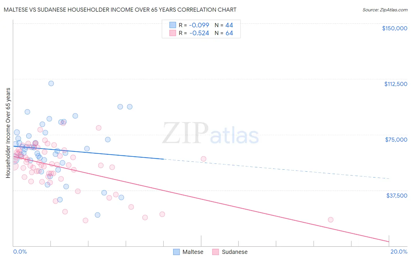 Maltese vs Sudanese Householder Income Over 65 years