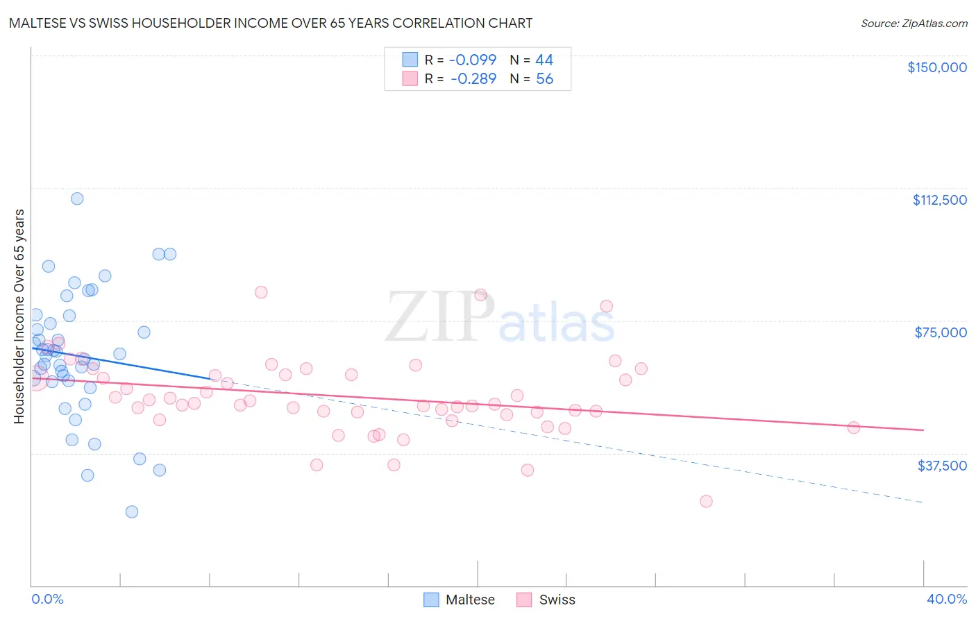 Maltese vs Swiss Householder Income Over 65 years