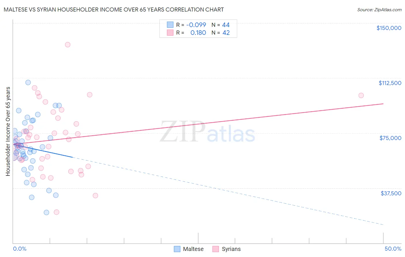 Maltese vs Syrian Householder Income Over 65 years