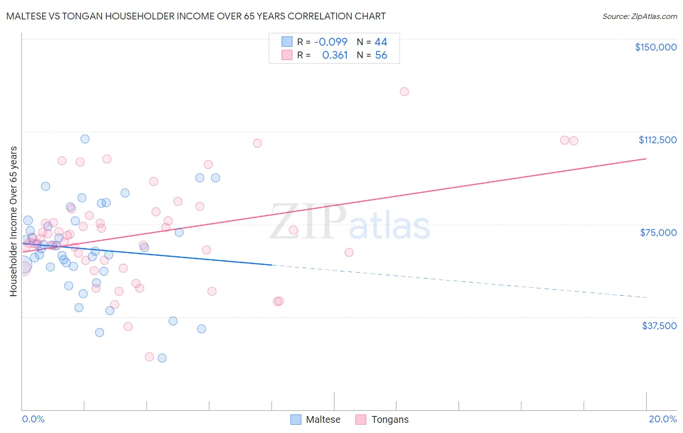 Maltese vs Tongan Householder Income Over 65 years