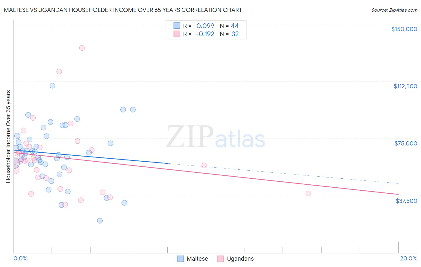 Maltese vs Ugandan Householder Income Over 65 years