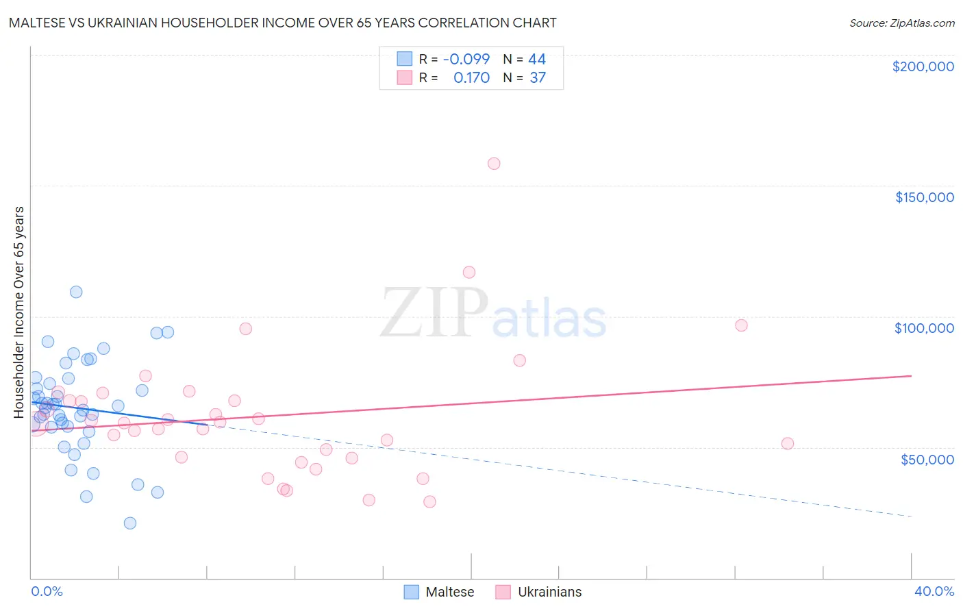 Maltese vs Ukrainian Householder Income Over 65 years