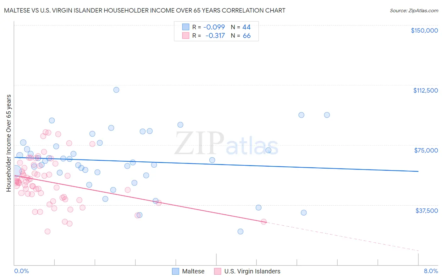 Maltese vs U.S. Virgin Islander Householder Income Over 65 years