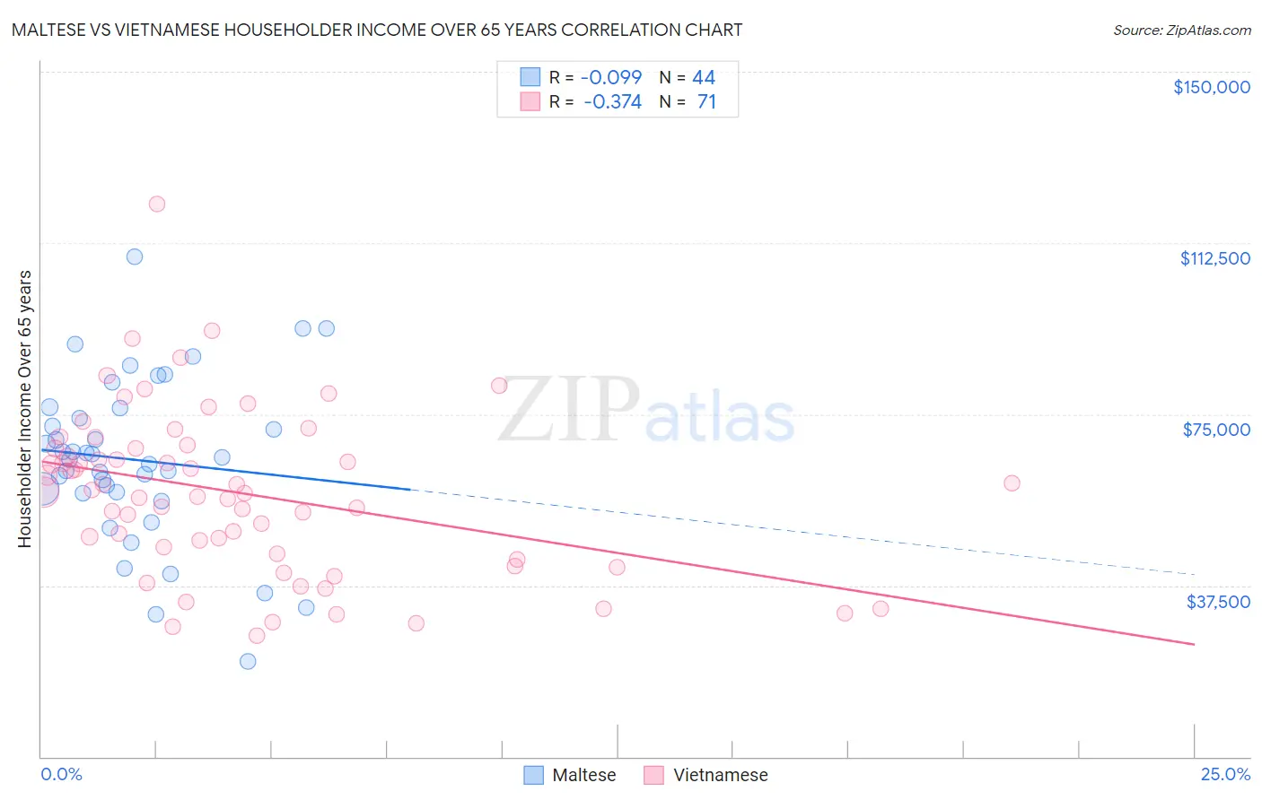 Maltese vs Vietnamese Householder Income Over 65 years