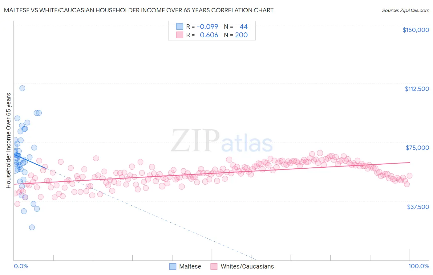 Maltese vs White/Caucasian Householder Income Over 65 years