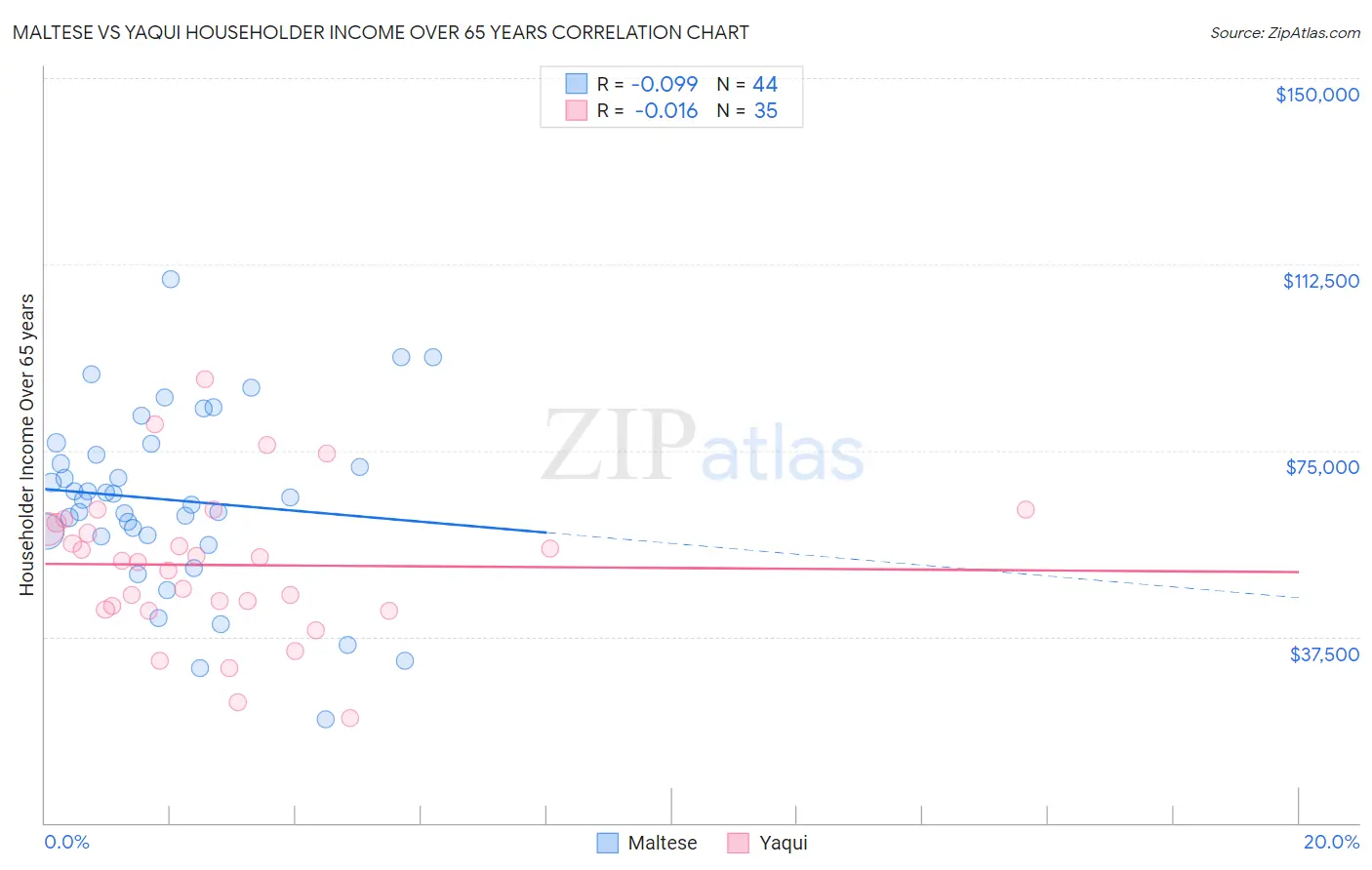 Maltese vs Yaqui Householder Income Over 65 years