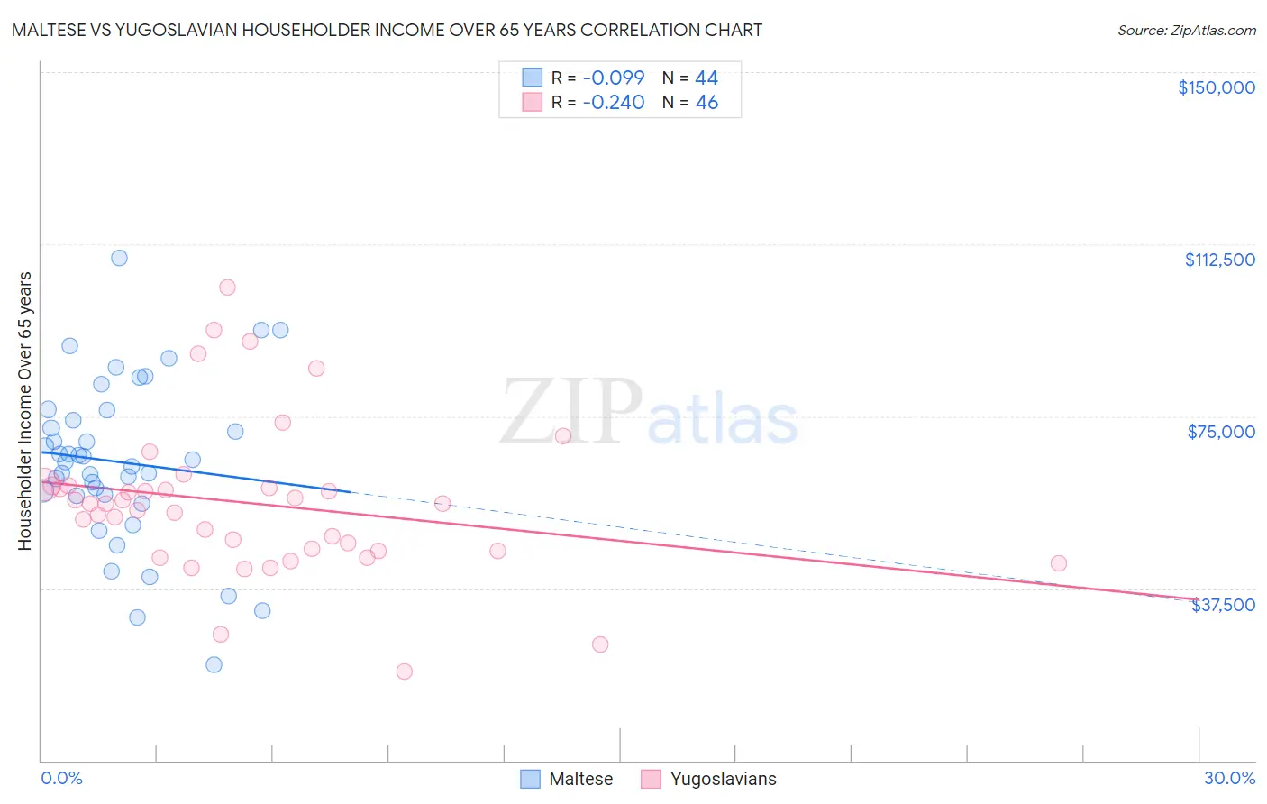 Maltese vs Yugoslavian Householder Income Over 65 years