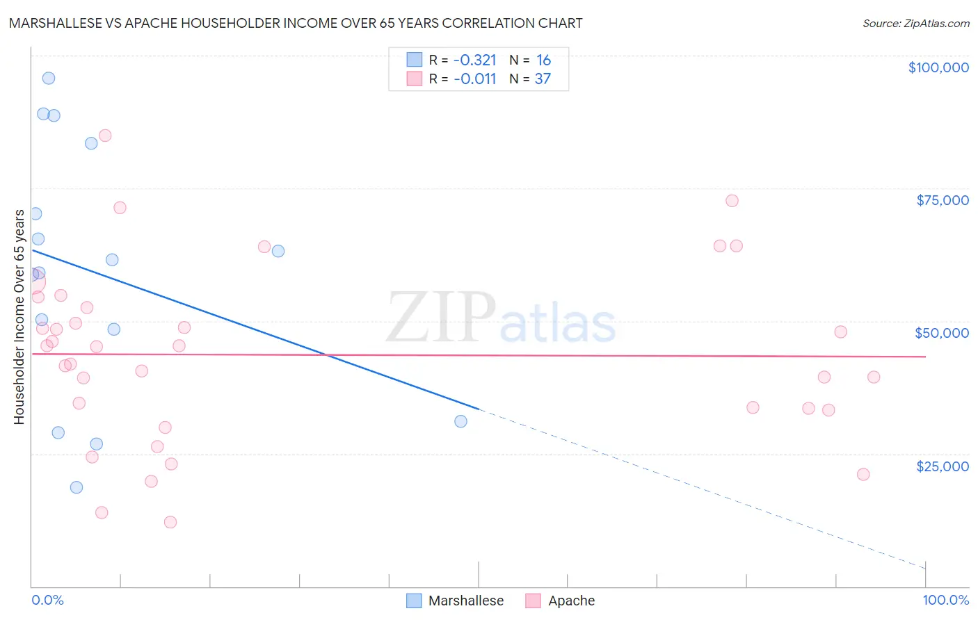 Marshallese vs Apache Householder Income Over 65 years