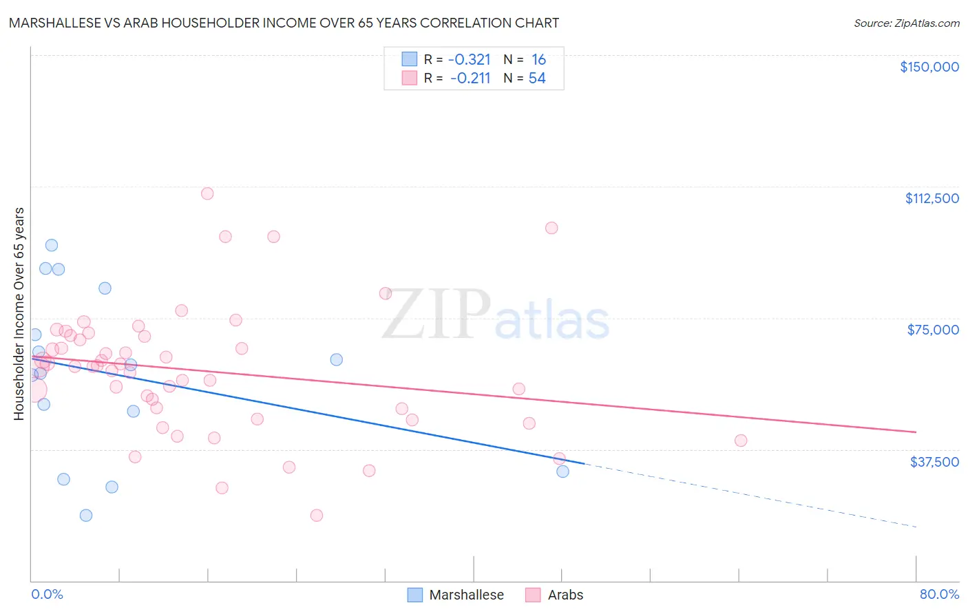 Marshallese vs Arab Householder Income Over 65 years