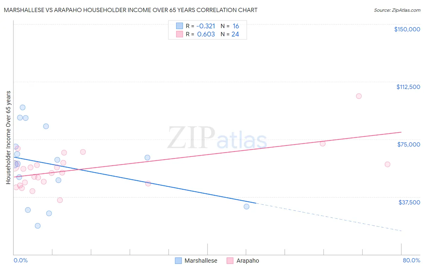 Marshallese vs Arapaho Householder Income Over 65 years