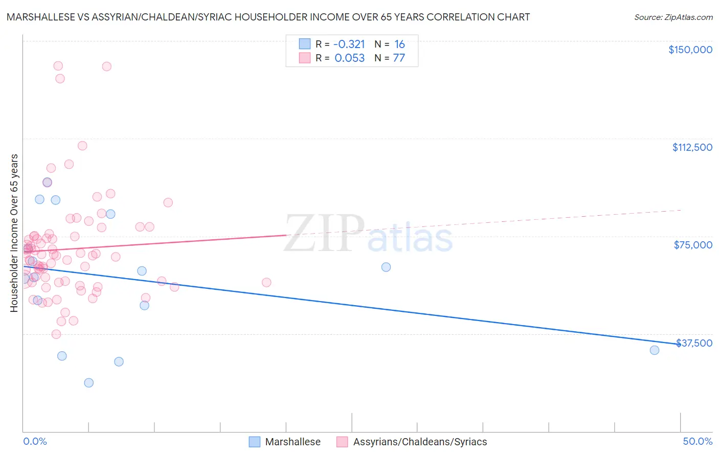 Marshallese vs Assyrian/Chaldean/Syriac Householder Income Over 65 years